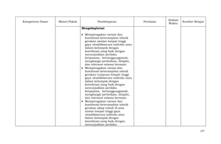 Kompetensi Dasar

Materi Pokok

Pembelajaran

Penilaian

Alokasi
Waktu

Sumber Belajar

Mengeksplorasi
Memperagakan variasi dan
kombinasi keterampilan teknik
gerakan awalan lompat tinggi
gaya straddlesecara individu atau
dalam kelompok dengan
koordinasi yang baik dengan
menunjukkan perilaku
kerjasama, bertanggungjawab,
menghargai perbedaan, disiplin,
dan toleransi selama bermain.
Memperagakan variasi dan
kombinasi keterampilan teknik
gerakan tumpuan lompat tinggi
gaya straddlesecara individu atau
dalam kelompok dengan
koordinasi yang baik dengan
menunjukkan perilaku
kerjasama, bertanggungjawab,
menghargai perbedaan, disiplin,
dan toleransi selama bermain.
Memperagakan variasi dan
kombinasi keterampilan teknik
gerakan sikap tubuh di atas
mistar lompat tinggi gaya
straddlesecara individu atau
dalam kelompok dengan
koordinasi yang baik dengan
menunjukkan perilaku
137

 