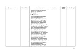 Kompetensi Dasar

Materi Pokok

Pembelajaran

Penilaian

Alokasi
Waktu

Sumber Belajar

beladiri pencak silat dengan
benar dan membuat
kesimpulannya.
Mengeksplorasi
Peserta didik memperagakan
variasi dan kombinasi
keterampilan teknik gerakan
pukulan secara berpasangan
atau dalam kelompok dengan
koordinasi yang baik dengan
menunjukkan perilaku
kerjasama, bertanggungjawab,
menghargai perbedaan, disiplin,
dan toleransi selama bermain.
Peserta didik memperagakan
variasi dan kombinasi
keterampilan teknik gerakan
tendangan secara ber-pasangan
atau dalam kelompok dengan
koordinasi yang baik dengan
koordinasi yang baik dengan
menunjukkan perilaku
kerjasama, bertanggungjawab,
menghargai perbedaan, disiplin,
dan toleransi selama bermain.
Peserta didik memperagakan
variasi dan kombinasi
keterampilan teknik gerakan
pukulan dan tangkisan, dan
143

 