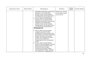 Kompetensi Dasar

Materi Pokok

Pembelajaran
kesalahan-kesalahan yang sering
dilakukan saat melakukan
gerakan senam lantai dengan
menggunakan alat dengan benar
dan membuat kesimpulannya.
Peserta didik mendiskusikan
bagaimana cara memperbaiki
kesalahan-kesalahan yang sering
dilakukan saat melakukan
gerakan senam lantai dengan
menggunakan alat dengan benar
dan membuat kesimpulannya.
Mengeksplorasi

Penilaian

Alokasi
Waktu

Sumber Belajar

Prinsp dan konsep
keterampilan gerak
senam lantai

Peserta didik memperagakan
rangkaian gerakan lompat
kangkang berulang ulang secara
perorangan atau dalam kelompok
dengan koordinasi yang baik
dengan menunjukkan perilaku
percaya diri, kerjasama,
tanggungjawab dan menghargai
teman.
Peserta didik memperagakan
gerakan lompat jongkok berulang
ulang secara perorangan atau
dalam kelompok dengan
koordinasi yang baik dengan
menunjukkan perilaku percaya
diri, kerjasama, tanggungjawab
152

 