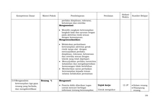 Kompetensi Dasar

Materi Pokok

Pembelajaran

Penilaian

Alokasi
Waktu

Sumber Belajar

perilaku disiplinan, toleransi,
keluwesan dan estetika
Mengasosiasi:
Memilih rangkain keterampilan
langkah kaki dan ayunan lengan
pada aktivitas rimik sesuai
dengan kemampuan.
Mengomunikasikan:
Melakukan perlombaan
keterampilan aktivitas gerak
rimik tanpa alat dengan
menunjukkan perilaku
disiplinan, toleransi, keluwesan
dan estetika sesuai dengan
teknik yang telah dipelajari.
Menunjukkan perilaku menerima
kekalahan dan mengekspresikan
kemenangan tidak berlebihan
Memberikan saran perbaikan
keterampilan kepada teman
selama melakukan permainan
3.8 Menganalisis
keterampilan tiga gaya
renang yang berbeda,
dan mengidentifikasi

Renang *)

Mengamati
Peserta didik diberikan tugas
untuk mencari berbagai
informasi tentang keterampilan

Unjuk kerja:
Untuk mengukur

12 JP

Kolam renang
Pelampung
renang
156

 