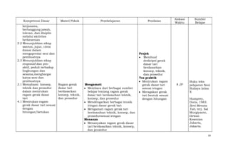 Kompetensi Dasar
kerjasama,
bertanggung jawab,
toleran, dan disiplin
melalui aktivitas
berkesenian
2.2 Menunjukkan sikap
santun, jujur, cinta
damai dalam
mengapresiai seni dan
pembuatnya
2.3 Menunjukkan sikap
responsif dan proaktif, peduli terhadap
lingkungan dan
sesama,menghargai
karya seni dan
pembuatnya
3.1 Memahami konsep,
teknik dan prosedur
dalam menirukan
ragam gerak dasar
tari
4.1 Menirukan ragam
gerak dasar tari sesuai
dengan
hitungan/ketukan

Materi Pokok

Ragam gerak
dasar tari
berdasarkan
konsep, teknik,
dan prosedur

Pembelajaran

Mengamati
Membaca dari berbagai sumber
belajar tentang ragam gerak
dasar tari berdasarkan teknik,
konsep, dan prosedur
Mendengarkan berbagai musik
iringan dasar gerak tari
Mengamati ragam gerak tari
berdasarkan teknik, konsep, dan
prosedursesuai iringan
Menanya
Menanyakan ragam gerak dasar
tari berdasarkan teknik, konsep,
dan prosedur

Penilaian

Projek
Membuat
deskripsi gerak
dasar tari
berdasarkan
konsep, teknik,
dan prosedur
Tes praktik
Menirukan ragam
gerak dasar tari
sesuai iringan
Meragakan gerak
tari bentuk sesuai
dengan hitungan

Alokasi
Waktu

8 JP

Sumber
Belajar

Buku teks
pelajaran Seni
Budaya kelas
X
Humprey,
Doris, 1983.
Seni Menata
Tari, terj. Sal
Murgiyanto,
Dewan
Kesenian
Jakarta,
Jakarta.
16

 