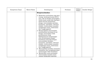 Kompetensi Dasar

Materi Pokok

Pembelajaran

Penilaian

Alokasi
Waktu

Sumber Belajar

Mengomunikasikan
Melakukan perlombaan tiga gaya
renang menempuh jarak (50 m
atau 100 m) dengan menerapkan
teknik dasar yang telah dipelajari
dalam bentuk perlombaan
dengan menunjukkan perilaku
kerjasama, sportifitas, toleransi,
disiplin, memecahkan masalah,
menghargai teman, keberanian
dan tanggungjawab.
Memperagakan keterampilan
penyelamatan kecekaan di air
dengan menerapkan tekik
penyelamatan yang
dipelajarisecara berpasangan
atau berkelompok dengan
koordinasi yang baik dengan
menunjukkan perilaku
kerjasama, sportifitas, toleransi,
disiplin, memecahkan masalah,
menghargai teman, keberanian
dan tanggungjawab
Menunjukkan perilaku menerima
kekalahan dan mengekspresikan
kemenangan tidak berlebihan
Memberikan saran perbaikan
keterampilan kepada teman
selama melakukan aktivitas
161

 