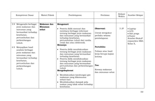 Kompetensi Dasar

3.9 Menganalis berbagai
jenis makanan dan
minuman yang
bermanfaat terhadap
kesehatan,
pertumbuhan dan
perkembangan
tubuh.
4.9 Menyajikan hasil
analisis berbagai
jenis makanan dan
minuman yang
bermanfaat terhadap
kesehatan,
pertumbuhan dan
perkembangan
tubuh.

Materi Pokok

Makanan dan
Minuman
sehat

Pembelajaran

Penilaian

Alokasi
Waktu

Sumber Belajar

Mengamati
Peserta didik mencari dan
membaca berbagai informasi
tentang berbagai jenis makanan
dan minuman yang bermanfaat
terhadap kesehatan,
pertumbuhan tubuh dari media
cetak dan atau elektronik.
Menanya
Peserta didik mendiskusikan
tentang berbagai jenis makanan
dan minuman yang bermanfaat
terhadap kesehatan.
Peserta didik mendiskusikan
tentang berbagai jenis makanan
dan minuman yang bermanfaat
pertumbuhan dan perkembangan
tubuh
Mengeksplorasi

Observasi:
Untuk mengukur
perilaku selama
pembelajaran

3 JP

Laptop
LCD
Alat praga
Poster
Sumber:BukuP
enjasorkes SMA
Kelas X,

Portofolio:
Tulisan atau hasil
kerja berupa kajian
konsep

Tes:
Konsep makanan
dan minuman sehat

Mendiskusikan kandungan gizi
makanan yang dikonsumsi
sehari-hari
Mendiskusikan dampak pola
makan yang tidak sehat terhadap
kesehatan.
162

 