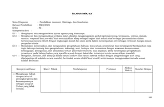 SILABUS SMA/MA

Mata Pelajaran
: Pendidikan Jasmani, Olahraga, dan Kesehatan
Satuan Pendidikan
: SMA/SMK
Kelas
: XI
Kompetensi Inti :
KI 1 : Menghayati dan mengamalkan ajaran agama yang dianutnya
KI 2 : Menghayati dan mengamalkan perilaku jujur, disiplin, tanggungjawab, peduli (gotong royong, kerjasama, toleran, damai),
santun, responsif dan pro-aktif dan menunjukkan sikap sebagai bagian dari solusi atas berbagai permasalahan dalam
berinteraksi secara efektif dengan lingkungan sosial dan alam serta dalam menempatkan diri sebagai cerminan bangsa dalam
pergaulan dunia
KI 3 : Memahami, menerapkan, dan menganalisis pengetahuan faktual, konseptual, prosedural, dan metakognitif berdasarkan rasa
ingin tahunya tentang ilmu pengetahuan, teknologi, seni, budaya, dan humaniora dengan wawasan kemanusiaan,
kebangsaan, kenegaraan, dan peradaban terkait penyebab fenomena dan kejadian, serta menerapkan pengetahuan
prosedural pada bidang kajian yang spesifik sesuai dengan bakat dan minatnya untuk memecahkan masalah
KI 4 : Mengolah, menalar, dan menyaji dalam ranah konkret dan ranah abstrak terkait dengan pengembangan dari yang
dipelajarinya di sekolah secara mandiri, bertindak secara efektif dan kreatif, serta mampu menggunakan metoda sesuai
kaidah keilmuan

Kompetensi Dasar

Materi Pokok

Pembelajaran

Penilaian

Alokasi
Waktu

Sumber Belajar

1.1 Menghargai tubuh
dengan seluruh
perangkat gerak dan
kemampuannya
sebagai anugrah
Tuhan yang tidak
ternilai.

169

 