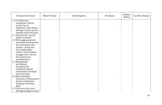 Kompetensi Dasar

Materi Pokok

Pembelajaran

Penilaian

Alokasi
Waktu

Sumber Belajar

1.2 Tumbuhnya
kesadaran bahwa
tubuh harus
dipelihara dan dibina,
sebagai wujud syukur
kepada sang Pencipta
2.1 Berperilaku sportif
dalam bermain.
2.2 Bertanggung jawab
terhadap keselamatan
dan kemajuan diri
sendiri, orang lain,
dan lingkungan
sekitar, serta dalam
penggunaan sarana
dan prasarana
pembelajaran.
2.3 Menghargai
perbedaan
karakteristik
individual dalam
melakukan berbagai
aktivitas fisik.
2.4 Menunjukkan
kemauan bekerjasama
dalam melakukan
berbagai aktivitas
fisik.
2.5 Toleransi dan mau
berbagi dengan teman
170

 