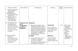 Kompetensi Dasar

Materi Pokok

Pembelajaran

Penilaian

Alokasi
Waktu

Sumber Belajar

dalam penggunaan
peralatan dan
kesempatan.
2.6 Disiplin selama
melakukan berbagai
aktivitas fisik.
2.7 Belajar menerima
kekalahan dan
kemenangan dari
suatu permainan.
3.1 Menganalisis dan
mengkategorikan
keterampilan gerak
salah satu permainan
bola besar serta
menyusun rencana
perbaikan

4.1 Mempraktikkan
perbaikan
keterampilan salah
satu permainan bola
besarsesuai hasil
analisis dan

Permainan bola
besarl
menggunakan
permainan
Sepakbola *)

Mengamati
Mengamati peragaan yang
dilakukan oleh guru ataupun
peserta didik lainnya yang
kompeten tentang ketrampilan
gerak teknik dasar yang ada
dalam permainan sepak bola
(mengumpan, mengontrol,
menggiring, dan menembak
bola ke gawang).
Menanya
Setiap peserta didik secara
bergantian mengajukan
pertanyaan mengenai
ketrampilan gerak teknik dasar
(mengumpan, mengontrol,

Unjuk kerja:
Untuk mengukur
keterampilan gerak
aspek psikomotor
sepak bola

ObservasI:
Untuk mengukur
perilaku selama
aktifitas sepak bola

15 JP

Bola sepak
Lapangan
sepakbola
Tiang gawang
Tiang
pancang
Peluit
Sumber:
Buku
Penjasorkes
SMA Kelas XI
TV/Vidro

171

 