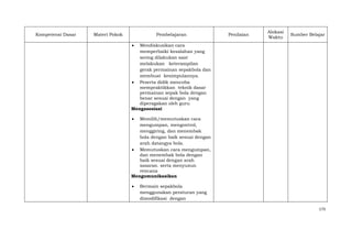 Kompetensi Dasar

Materi Pokok

Pembelajaran

Penilaian

Alokasi
Waktu

Sumber Belajar

Mendiskusikan cara
memperbaiki kesalahan yang
sering dilakukan saat
melakukan keterampilan
gerak permainan sepakbola dan
membuat kesimpulannya.
Peserta didik mencoba
mempraktikkan teknik dasar
permainan sepak bola dengan
benar sesuai dengan yang
diperagakan oleh guru
Mengasosiasi
Memilih/memutuskan cara
mengumpan, mengontrol,
menggiring, dan menembak
bola dengan baik sesuai dengan
arah datangya bola.
Memutuskan cara mengumpan,
dan menembak bola dengan
baik sesuai dengan arah
sasaran. serta menyusun
rencana
Mengomunikasikan
Bermain sepakbola
menggunakan peraturan yang
dimodifikasi dengan
173

 