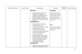 Kompetensi Dasar

Materi Pokok

Pembelajaran

Penilaian

Menanya

Sumber Belajar

Portofolio:

Setiap peserta didik secara
bergantian mengajukan
pertanyaan mengenai teknik
dasar permainan bola voli
(passing bawah, passing atas,
servis, dan smash) yang telah
diamati.
Mengeksplorasi

Alokasi
Waktu

Tulisan atau hasil
kerja berupa kajian
konsep dan prinsip
permainan serta
keterampilan gerak
bola voli

Mendiskusikan kesalahankesalahan dan cara
memperbaiki kesalahan yang
sering dilakukan saat
melakukan teknik dasar
keterampilan gerak permainan
bolavoli serta menyusun
rencana perbaikan
Memperagakan teknik dasar
permainan bola voli (passing
bawah, passing atas, servis,
dan smash) dengan benar
sesuai dengan yang
diperagakan oleh guru
Mengasosiasi

Tes:
Prinsp dan konsep
keterampilan gerak
bola voli

Memilih/memutuskan passing
yang harus dilakukan sesuai
175

 