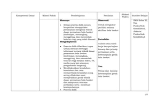 Kompetensi Dasar

Materi Pokok

Pembelajaran

Penilaian

Menanya

ObservasI:

Setiap peserta didik secara
bergantian mengajukan
pertanyaan mengenai teknik
dasar permainan bola basket
(melempar, menangkap,
menggiring, dan menembak
bola ke ring) yang telah diamati.
Mengeksplorasi

Untuk mengukur
perilaku selama
aktifitas bola basket

Peserta didik diberikan tugas
untuk mencari berbagai
informasi tentang teknik dasar
permainan bola basket
(melempar, menangkap,
menggiring, dan menembak
bola ke ring) melalui Video, TV,
media yang lain ataupun
pengamatan langsung.
Mendiskusikan kesalahankesalahan dan cara
memperbaiki kesalahan yang
sering dilakukan saat
memprakkan gerak teknik
dasar permainan bola basket
dan menyusun rencana
perbaikan serta membuat
kesimpulannya.
Peserta didik

Portofolio:

Alokasi
Waktu

Sumber Belajar
SMA Kelas XI,
Tim
Puskurbuk
Kemdikbud,
Jakarta:
Puskurbuk
Kemdikbud

Tulisan atau hasil
kerja berupa kajian
konsep dan prinsip
permainan serta
keterampilan gerak
bola basket

Tes:
Prinsp dan konsep
keterampilan gerak
bola basket

177

 