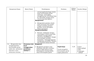 Kompetensi Dasar

Materi Pokok

Pembelajaran

Penilaian

Alokasi
Waktu

Sumber Belajar

memperagakanberbagai teknik
dasar keterampilan gerak
melempar, menangkap,
menggiring dan menembak bola
ke ring basket dengan benar
sesuai yang diperagakan.
Mengasosiasi
Menganalisis gerakan teknik
dasar permaian bola basket
dengan memilah gerakangerakan untuk diterapkan
dalam permainan.
Mengomunikasikan

3.2 Menganalisis dan
mengkategorikan
keterampilan gerak
salah satu permainan
bola kecil serta
menyusun rencana

Permainan bola
kecil
menggunakan
permainan
Softball *)

Bermain bolabasket dengan
menerapkan teknik yang telah
dipelajari menggunakan
peraturan dimodifikasi dengan
menunjukkan perilaku
kerjasama, bertanggungjawab,
menghargai perbedaan, disiplin,
dan toleransi selama bermain
Mengamati
Mengamati peragaan yang
dilakukan oleh guru ataupun
peserta didik lainnya yang
berkompeten tentang teknik
dasar keterampilan gerak

Unjuk kerja:
Untuk mengukur
keterampilan gerak
aspek psikomotor

9 JP

Glove
Bola softball
Stik
Lapangan
softball
178

 