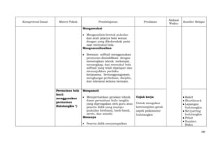 Kompetensi Dasar

Materi Pokok

Pembelajaran

Penilaian

Alokasi
Waktu

Sumber Belajar

Mengasosiasi
Menganalisis bentuk pukulan
dan arah jalanya bola sesuai
dengan yang dikehendaki pada
saat memukul bola.
Mengomunikasikan
Bermain softball menggunakan
peraturan dimodifikasi dengan
menerapkan teknik melempar,
menangkap, dan memukul bola
softball yang telah dipelajari dan
menunjukkan perilaku
kerjasama, bertanggungjawab,
menghargai perbedaan, disiplin,
dan toleransi selama bermain.
Permainan bola
kecil
menggunakan
permainan
Bulutangkis *)

Mengamati
Memperhatikan gerakan teknik
dasar permainan bulu tangkis
yang diperagakan oleh guru atau
peserta didik yang mampu
(pukulan forehand, back-hand,
servis, dan smesh)
Menanya
Peserta didik menyampaikan

Unjuk kerja:
Untuk mengukur
keterampilan gerak
aspek psikomotor
bulutangkis

Raket
Shuttlecock
Lapangan
bulutangkis
Net/jarring
bulutangkis
Peluit
Sumber:
Buku
180

 