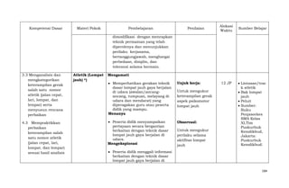Kompetensi Dasar

Materi Pokok

Pembelajaran

Penilaian

Alokasi
Waktu

Sumber Belajar

dimodifikasi dengan menrapkan
teknik permainan yang telah
diperolenya dan menunjukkan
perilaku kerjasama,
bertanggungjawab, menghargai
perbedaan, disiplin, dan
toleransi selama bermain.
3.3 Menganalisis dan
mengkategorikan
keterampilan gerak
salah satu nomor
atletik (jalan cepat,
lari, lompat, dan
lempar) serta
menyusun rencana
perbaikan
4.3 Mempraktikkan
perbaikan
keterampilan salah
satu nomor atletik
(jalan cepat, lari,
lompat, dan lempar)
sesuai hasil analisis

Atletik (Lompat
jauh) *)

Mengamati
Memperhatikan gerakan teknik
dasar lompat jauh gaya berjalan
di udara (awalan/ancangancang, tumpuan, melayang di
udara dan mendarat) yang
diperagakan guru atau peserta
didik yang mampu.
Menanya

Unjuk kerja:

Peserta didik menyampaikan
pertayaan secara bergantian
berkaitan dengan teknik dasar
lompat jauh gaya berjalan di
udara.
Mengeksplorasi

ObservasI:

Untuk mengukur
keterampilan gerak
aspek psikomotor
lompat jauh

Untuk mengukur
perilaku selama
aktifitas lompat
jauh

12 JP

Lintasan/trac
k atletik
Bak lompat
jauh
Peluit
Sumber:
Buku
Penjasorkes
SMA Kelas
XI,Tim
Puskurbuk
Kemdikbud,
Jakarta:
Puskurbuk
Kemdikbud.

Peserta didik menggali informasi
berkaitan dengan teknik dasar
lompat jauh gaya berjalan di
184

 