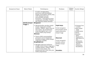Kompetensi Dasar

Materi Pokok

Atletik (Lompat
Tinggi) *)

Pembelajaran

Penilaian

Alokasi
Waktu

Sumber Belajar

di udara menggunakan
peraturan yang dimodifikasi
dengan menerapkan teknik yang
telah dipelajarinya dan
menunjukkan perilaku
kerjasama, bertanggung-jawab,
menghargai perbedaan, disiplin,
dan toleransi selama bermain.
Mengamati
Memperhatikan gerakan teknik
lompat tinggi gaya straddle
(awalan, tolakan, sikap tubuh di
atas mistar, dan pendaratan)
yang diperagakan guru atau
peserta didik yang mampu.
Menanya
Peserta didik menyampaikan
pertayaan secara bergantian
berkaitan dengan teknik lompat
tinggi gaya straddle.
Mengeksplorasi
Menggali informasi berkaitan
dengan teknik lompat tinggi gaya
straddle (awalan, tolakan, sikap
tubuh di atas mistar, dan
pendaratan) dari buku atau pun
media yang lainnya

Unjuk kerja:
Untuk mengukur
keterampilan gerak
aspek psikomotor
lompat tinggi

ObservasI:
Untuk mengukur
perilaku selama
aktifitas lompat
tinggi

Lintasan/trac
k atletik
Bak lompat
tinggi
Tiang mistar
Peluit
Sumber:
Buku
Penjasorkes
SMA Kelas XI,
Tim
Puskurbuk
Kemdikbud,
Jakarta:
Puskurbuk
Kemdikbud.

Portofolio:

186

 