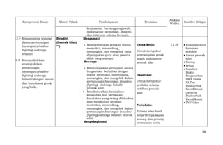 Kompetensi Dasar

.3.4 Menganalisis strategi
dalam pertarungan
bayangan (shadow
fighting) olahraga
beladiri
4.4 Mempraktikkan
strategi dalam
pertarungan
bayangan (shadow
fighting) olahraga
beladiri dengan lancar
dan koordinasi gerak
yang baik..

Materi Pokok

Beladiri
(Pencak Silat)
**)

Pembelajaran

Penilaian

Alokasi
Waktu

Sumber Belajar

kerjasama, bertanggungjawab,
menghargai perbedaan, disiplin,
dan toleransi selama bermain
Mengamati
Memperhatikan gerakan teknik
memukul, menendang,
menangkis, dan mengelak yang
diperagakan guru atau peserta
didik yang mampu
Menanya
Menyampaikan pertayaan secara
bergantian berkaitan dengan
teknik memukul, menendang,
menangkis, dan mengelak dalam
pertarungan bayangan (shadow
fighting) olahraga beladiri
pencak silat.
Mendiskusikan kesalahankesalahan dan perbaikan
kesalahan yang sering dilakukan
saat melakukan gerakan
memukul, menendang,
menangkis, dan mengelak dalam
pertarungan bayangan (shadow
fighting)olahraga beladiri pencak
silat
Mengeksplorasi

Unjuk kerja:
Untuk mengukur
keterampilan gerak
aspek psikomotor
pencak silat

ObservasI:
Untuk mengukur
perilaku selama
aktifitas pencak
silat

Portofolio:

12 JP

Ruangan atau
halaman
sekolah
Arena pencak
silat
Goong
Peluit
Sumber:
Buku
Penjasorkes
SMA Kelas
XI,Tim
Puskurbuk
Kemdikbud,
Jakarta:
Puskurbuk
Kemdikbud.
TV/Video

Tulisan atau hasil
kerja berupa kajian
konsep dan prinsip
permainan serta
188

 