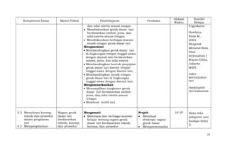 Kompetensi Dasar

Materi Pokok

Pembelajaran

Penilaian

Alokasi
Waktu

dan nilai estetis sesuai iringan
Mendiskusikan gerak dasar tari
berdasarkan simbol, jenis, dan
nilai estetis sesuai iringan
Mendiskusikan berbagai macam
musik iringan gerak dasar tari
Mengasosiasi
Membandingkan gerak dasar tari
di lingkungan tempat tinggal siswa
dengan daerah lain berdasarkan
simbol, jenis, dan nilai estetis
Membandingkan bentuk penyajian
gerak dasar tari daerah tempat
tinggal siswa dengan daerah lain
Membandingkan musik iringan
gerak dasar tari di lingkungan
tinggal siswa dengan daerah lain
Mengomunikasikan
Menampilkan rangkaian gerak
dasar tari berdasarkan simbol,
jenis, dan nilai estetis sesuai
iringan
Membuat kiritk tari
3.3 Memahami konsep,
teknik dan prosedur
dalam pergelaran
tari
4.3 Mempergelarkan

Ragam gerak
dasar tari
berdasarkan
teknik, konsep,
dan prosedur

Mengamati
Membaca dari berbagai sumber
belajar tentang ragam gerak
dasar tari berdasarkan teknik,
konsep, dan prosedur

Sumber
Belajar
Yogyakarta
Hawkins,
Alma M.,
2003.
Bergerak
Menurut Kata
Hati,
terjemahan I
Wayan Dibia,
Jakarta:
MSPI.
video
pertunjukan
tari
eksiklopedi
tari Indonesia

Projek
Membuat
deskripsi ragam
gerak dasar
Mempresentasika

10 JP

Buku teks
pelajaran seni
budaya kelas
X
19

 