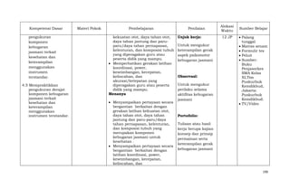 Kompetensi Dasar
pengukuran
komponen
kebugaran
jasmani terkait
kesehatan dan
keterampilan
menggunakan
instrumen
terstandar.
4.5 Mempraktikkan
pengukuran derajat
komponen kebugaran
jasmani terkait
kesehatan dan
keterampilan
menggunakan
instrumen terstandar.

Materi Pokok

Pembelajaran
kekuatan otot, daya tahan otot,
daya tahan jantung dan paruparu/daya tahan pernapasan,
kelenturan, dan komposisi tubuh
yang diperagakan guru atau
peserta didik yang mampu.
Memperhatikan gerakan latihan
koordinasi, power,
keseimbangan, kecepatan,
kelincahan, dan
akurasi/ketepatan yang
diperagakan guru atau peserta
didik yang mampu.
Menanya
Menyampaikan pertayaan secara
bergantian berkaitan dengan
gerakan latihan kekuatan otot,
daya tahan otot, daya tahan
jantung dan paru-paru/daya
tahan pernapasan, kelenturan,
dan komposisi tubuh yang
merupakan komponen
kebugaran jasmani untuk
kesehatan .
Menyampaikan pertayaan secara
bergantian berkaitan dengan
latihan koordinasi, power,
keseimbangan, kecepatan,
kelincahan, dan

Penilaian
Unjuk kerja:
Untuk mengukur
keterampilan gerak
aspek psikomotor
kebugaran jasmani

ObservasI:
Untuk mengukur
perilaku selama
aktifitas kebugaran
jasmani

Alokasi
Waktu
12 JP

Sumber Belajar
Palang
tunggal
Matras senam
Formulir tes
Peluit
Sumber:
Buku
Penjasorkes
SMA Kelas
XI,Tim
Puskurbuk
Kemdikbud,
Jakarta:
Puskurbuk
Kemdikbud.
TV/Video

Portofolio:
Tulisan atau hasil
kerja berupa kajian
konsep dan prinsip
permainan serta
keterampilan gerak
kebugaran jasmani

190

 