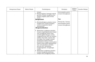 Kompetensi Dasar

Materi Pokok

Pembelajaran

Penilaian

lompat
Memperagakan berbagai teknik
gerakan lompat kangkang dan
lompat jongkok pada senam
lantai..
Mengasosiasi

Sumber Belajar

keterampilan gerak
senam ketangkasan

Membandingkan gerakan lomat
jongkok dan lompat kangkan
untuk mengetahui faktor
kesuliannya.
Mengomunikasikan

Alokasi
Waktu

Prinsp dan konsep
keterampilan gerak
senam ketangkasan

Tes:

Melakukan rangkaian gerakan
lompat jongkokpadameja lompat
atau punggung teman yang
membungkuk dengan urutan
rangkaianmulai dari lari awalan,
tolakan dua kaki, tupuan dan
dorongan dua tangan sampai
pendaratan dalam bentuk
perlombaan dengan menerapkan
teknik yang sudah dipelajarinya
dan menunjukkan perilaku
percaya diri, kerjasama,
tanggungjawab, menghargai
teman.
Melakukan rangkaian gerakan
lompat kangkang padameja
lompat atau punggung teman
195

 