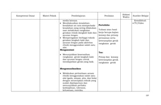 Kompetensi Dasar

Materi Pokok

Pembelajaran
media lainnya.
Mendiskusikan kesalahankesalahan an cara memperbaiki
kesalahan yang sering dilakukan
saat melakukan rangkaian
gerakan ritmik (langkah kaki dan
ayunan lengan.
Memperagakan berbagai teknik
gerakan langkah kaki dan
ayunan lengan pada aktivitas
ritmik menggunakan salah satu
alat.
Mengasosiasi
Menunjukkan keserasihan
rangkaian gerak langkah kaki
dan ayunan lengan untuk
mendapatkan gerak yang baik.

Penilaian

Portofolio:

Alokasi
Waktu

Sumber Belajar
Kemdikbud.
TV/Video

Tulisan atau hasil
kerja berupa kajian
konsep dan prinsip
permainan serta
keterampilan gerak
rangkaian gerak

Tes:
Prinsp dan konsep
keterampilan gerak
rangkaian gerak

Mengomunikasikan
Melakukan perlombaan senam
ritmik menggunakan salah satu
alat (gada, simpai, pita, dan bola)
dengan menerapkan teknik yang
sudah dipelajarinya dan
menunjukkan perilaku
kedisiplinan, toleransi,
keluwesan, estetika.
197

 