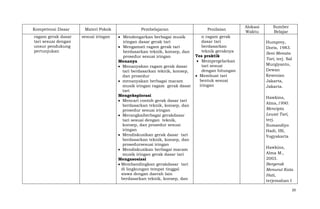 Kompetensi Dasar
ragam gerak dasar
tari sesuai dengan
unsur pendukung
pertunjukan

Materi Pokok
sesuai iringan

Pembelajaran
Mendengarkan berbagai musik
iringan dasar gerak tari
Mengamati ragam gerak tari
berdasarkan teknik, konsep, dan
prosedur sesuai iringan
Menanya
Menanyakan ragam gerak dasar
tari berdasarkan teknik, konsep,
dan prosedur
menanyakan berbagai macam
musik iringan ragam gerak dasar
tari
Mengeksplorasi
Mencari contoh gerak dasar tari
berdasarkan teknik, konsep, dan
prosedur sesuai iringan
Merangkaiberbagai gerakdasar
tari sesuai dengan teknik,
konsep, dan prosedur sesuai
iringan
Mendiskusikan gerak dasar tari
berdasarkan teknik, konsep, dan
prosedursesuai iringan
Mendiskusikan berbagai macam
musik iringan gerak dasar tari
Mengasosiasi
Membandingkan gerakdasar tari
di lingkungan tempat tinggal
siswa dengan daerah lain
berdasarkan teknik, konsep, dan

Penilaian
n ragam gerak
dasar tari
berdasarkan
teknik geraknya
Tes praktik
Mempergelarkan
tari sesuai
dengan hitungan
Membuat tari
bentuk sesuai
iringan

Alokasi
Waktu

Sumber
Belajar
Humprey,
Doris, 1983.
Seni Menata
Tari, terj. Sal
Murgiyanto,
Dewan
Kesenian
Jakarta,
Jakarta.
Hawkins,
Alma,1990.
Mencipta
Lewat Tari,
terj.
Sumandiyo
Hadi, ISI,
Yogyakarta
Hawkins,
Alma M.,
2003.
Bergerak
Menurut Kata
Hati,
terjemahan I
20

 