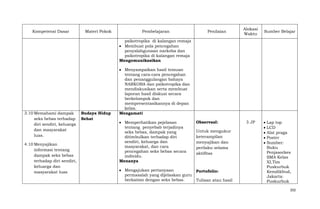 Kompetensi Dasar

Materi Pokok

Pembelajaran

Penilaian

Alokasi
Waktu

Sumber Belajar

psikotropika di kalangan remaja
Membuat pola pencegahan
penyalahgunaan narkoba dan
psikotropika di kalangan remaja
Mengomunikasikan

3.10 Memahami dampak
seks bebas terhadap
diri sendiri, keluarga
dan masyarakat
luas.
4.10 Menyajikan
informasi tentang
dampak seks bebas
terhadap diri sendiri,
keluarga dan
masyarakat luas

Budaya Hidup
Sehat

Menyampaikan hasil temuan
tentang cara-cara pencegahan
dan penanggulangan bahaya
NARKOBA dan psikotropika dan
mendiskusikan serta membuat
laporan hasil diskusi secara
berkelompok dan
mempresentasikannya di depan
kelas.
Mengamati
Memperhatikan pejelasan
tentang penyebab terjadinya
seks bebas, dampak yang
ditimbulkan terhadap diri
sendiri, keluarga dan
masyarakat, dan cara
pencegahan seks bebas secara
individu.
Menanya
Mengajukan pertanyaan
permasalah yang dijelaskan guru
berkaitan dengan seks bebas.

ObservasI:
Untuk mengukur
keterampilan
menyajikan dan
perilaku selama
aktifitas

Portofolio:
Tulisan atau hasil

3 JP

Lap top
LCD
Alat praga
Poster
Sumber:
Buku
Penjasorkes
SMA Kelas
XI,Tim
Puskurbuk
Kemdikbud,
Jakarta:
Puskurbuk
202

 