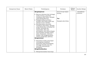 Kompetensi Dasar

Materi Pokok

Pembelajaran
Mengeksplorasi
Mencari informasi dari berbagai
media tentang penyebab
terjadinya seks bebas, dampak
yang ditimbulkannya.
Mengidentifikasi perilakuperilaku seks bebas pada usia
sekolah secara individu.
Mendiskusikan penyebab
terjadinya seks bebas, dampak
yang ditimbulkan terhadap diri
sendiri, keluarga dan
masyarakat, dan cara
pencegahan seks bebas dengan
menunjukkan perilaku hidup
sehat, kerjasama, toleransi,
disiplin, dan tanggung jawab
selama melakukan aktivitas
Mengasosiaasi

Penilaian
kerja berupa kajian
konsep

Alokasi
Waktu

Sumber Belajar
Kemdikbud.
Internet

Tes:
Dampak seks bebas

Banyaknya media yang dapat
merangsang terjadinya
perbuatan yang menyimpang
sehingga banyak yang inin
mencoba yang akirnya
ketagihan.
Mengomunikasikan
Mempresentasikan hasi kerja
203

 