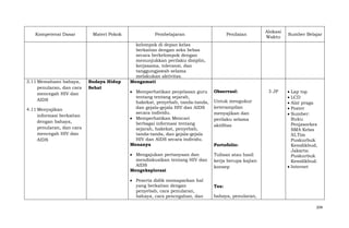Kompetensi Dasar

3.11 Memahami bahaya,
penularan, dan cara
mencegah HIV dan
AIDS
4.11 Menyajikan
informasi berkaitan
dengan bahaya,
penularan, dan cara
mencegah HIV dan
AIDS

Materi Pokok

Budaya Hidup
Sehat

Pembelajaran

Penilaian

Alokasi
Waktu

Sumber Belajar

kelompok di depan kelas
berkaitan dengan seks bebas
secara berkelompok dengan
menunjukkan perilaku disiplin,
kerjasama, toleransi, dan
tanggungjawab selama
melakukan aktivitas.
Mengamati
Memperhatikan penjelasan guru
tentang tentang sejarah,
hakekat, penyebab, tanda-tanda,
dan gejala-gejala HIV dan AIDS
secara individu.
Memperhatikan Mencari
berbagai informasi tentang
sejarah, hakekat, penyebab,
tanda-tanda, dan gejala-gejala
HIV dan AIDS secara individu.
Menanya

ObservasI:

Mengajukan pertanyaan dan
mendiskusikan tentang HIV dan
AIDS
Mengeksplorasi

Tulisan atau hasil
kerja berupa kajian
konsep

Peserta didik memaparkan hal
yang berkaitan dengan
penyebab, cara penularan,
bahaya, cara pencegahan, dan

Untuk mengukur
keterampilan
menyajikan dan
perilaku selama
aktifitas

Portofolio:

3 JP

Lap top
LCD
Alat praga
Poster
Sumber:
Buku
Penjasorkes
SMA Kelas
XI,Tim
Puskurbuk
Kemdikbud,
Jakarta:
Puskurbuk
Kemdikbud.
Internet

Tes:
bahaya, penularan,
204

 