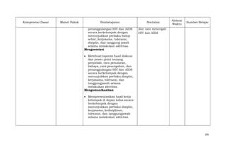 Kompetensi Dasar

Materi Pokok

Pembelajaran
penanggulangan HIV dan AIDS
secara berkelompok dengan
menunjukkan perilaku hidup
sehat, kerjasama, toleransi,
disiplin, dan tanggung jawab
selama melakukan aktivitas.
Mengasosiasi

Penilaian

Alokasi
Waktu

Sumber Belajar

dan cara mencegah
HIV dan AIDS

Membuat laporan hasil diskusi
dan power point tentang
penyebab, cara penularan,
bahaya, cara pencegahan, dan
penanggulangan HIV dan AIDS
secara berkelompok dengan
menunjukkan perilaku disiplin,
kerjasama, toleransi, dan
tanggungjawab selama
melakukan aktivitas.
Mengomunikasikan
Mempresentasikan hasil kerja
kelompok di depan kelas secara
berkelompok dengan
menunjukkan perilaku disiplin,
kerjasama, kedisiplinan,
toleransi, dan tanggungjawab
selama melakukan aktivitas.

205

 