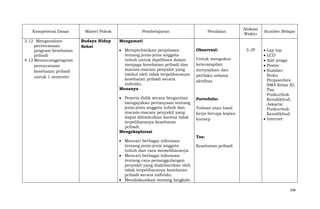 Kompetensi Dasar
3.12 Menganalisis
perencanaan
program kesehatan
pribadi
4.12 Merancangprogram
perencanaan
kesehatan pribadi
untuk 1 semester

Materi Pokok
Budaya Hidup
Sehat

Pembelajaran

Penilaian

Alokasi
Waktu

Sumber Belajar

Mengamati
Memperhatikan penjelasan
tentang jenis-jenis anggota
tubuh untuk dipelihara dalam
menjaga kesehatan pribadi dan
macam-macam penyakit yang
timbul oleh tidak terpeliharanya
kesehatan pribadi secara
individu.
Menanya

ObservasI:

Peserta didik secara bergantian
mengajukan pertanyaan tentang
jenis-jenis anggota tubuh dan
macam-macam penyakit yang
dapat ditimbulkan karena tidak
terpeliharanya kesehatan
pribadi.
Mengeksplorasi

Portofolio:

Mencari berbagai informasi
tentang jenis-jenis anggota
tubuh dan cara memeliharanya.
Mencari berbagai informasi
tentang cara penanggulangan
penyakit yang diakibantkan oleh
tidak terpeliharanya kesehatan
pribadi secara individu.
Mendiskusikan tentang langkah-

Untuk mengukur
keterampilan
menyajikan dan
perilaku selama
aktifitas

Tulisan atau hasil
kerja berupa kajian
konsep

3 JP

Lap top
LCD
Alat praga
Poster
Sumber:
Buku
Penjasorkes
SMA Kelas XI,
Tim
Puskurbuk
Kemdikbud,
Jakarta:
Puskurbuk
Kemdikbud.
Internet

Tes:
Kesehatan pribadi

206

 