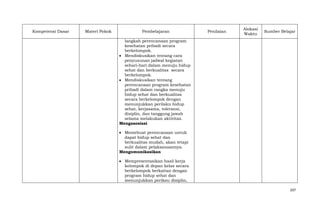 Kompetensi Dasar

Materi Pokok

Pembelajaran

Penilaian

Alokasi
Waktu

Sumber Belajar

langkah perencanaan program
kesehatan pribadi secara
berkelompok.
Mendiskusikan tentang cara
penyusunan jadwal kegiatan
sehari-hari dalam menuju hidup
sehat dan berkualitas secara
berkelompok.
Mendiskusikan tentang
perencanaan program kesehatan
pribadi dalam rangka menuju
hidup sehat dan berkualitas
secara berkelompok dengan
menunjukkan perilaku hidup
sehat, kerjasama, toleransi,
disiplin, dan tanggung jawab
selama melakukan aktivitas.
Mengasosiasi
Memebuat perencanaan untuk
dapat hidup sehat dan
berkualitas mudah, akan tetapi
sulit dalam pelaksanaannya.
Mengomunikasikan
Mempresentasikan hasil kerja
kelompok di depan kelas secara
berkelompok berkaitan dengan
program hidup sehat dan
menunjukkan perikau disiplin,
207

 