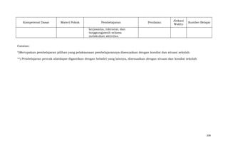 Kompetensi Dasar

Materi Pokok

Pembelajaran

Penilaian

Alokasi
Waktu

Sumber Belajar

kerjasama, toleransi, dan
tanggungjawab selama
melakukan aktivitas.
Catatan:
*)Merupakan pembelajaran pilihan yang pelaksanaan pembelajarannya disesuaikan dengan kondisi dan situasi sekolah.
**) Pembelajaran pencak silatdapat digantikan dengan beladiri yang lainnya, disesuaikan dengan situasi dan kondisi sekolah

208

 