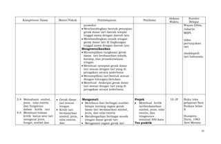 Kompetensi Dasar

Materi Pokok

Pembelajaran

Penilaian

Alokasi
Waktu

prosedur
Membandingkan bentuk penyajian
gerak dasar tari daerah tempat
tinggal siswa dengan daerah lain
Membandingkan musik iringan
gerak dasar tari di lingkungan
tinggal siswa dengan daerah lain
Mengomunikasikan
Menampilkan rangkaian gerak
dasar tari berdasarkan teknik,
konsep, dan prosedursesuai
iringan
Membuat synopsis gerak dasar
tari sesuai dengan tari yang di
peragakan secara sederhana
Menampilkan tari bentuk sesuai
dengan hitungan/ketukan
Membuat deskripsi gerak dasar
tari sesuai dengan tari yang di
peragakan secara sederhana
3.4 Memahami simbol,
jenis, nilai estetis
dan fungsinya
dalam kritik tari
4.4. Membuat tulisan
kritik karya seni tari
mengenai jenis,
fungsi, simbol dan

Gerak dasar
tari sesuai
iringan
Kritik tari
berdasarkan
simbol, jenis,
nilai estetis,
dan

Mengamati
Membaca dari berbagai sumber
belajar tentang ragam gerak
dasar tari berdasarkan simbol,
jenis, dan nilai estetis
Mendengarkan berbagai musik
iringan dasar gerak tari
Mengamati ragam gerak tari

Sumber
Belajar
Wayan Dibia,
Jakarta:
MSPI.
video
pertunjukan
tari
eksiklopedi
tari Indonesia

Projek
Membuat kritik
tariberdasarkan
simbol, jenis, nilai
estetis, dan
iringannya
minimal 400 kata
Tes praktik

10 JP

Buku teks
pelajaran Seni
Budaya kelas
X
Humprey,
Doris, 1983.
Seni Menata
21

 