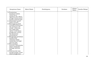 Kompetensi Dasar

Materi Pokok

Pembelajaran

Penilaian

Alokasi
Waktu

Sumber Belajar

1.2 Tumbuhnya
kesadaran bahwa
tubuh harus
dipelihara dan dibina,
sebagai wujud syukur
kepada sang Pencipta
2.1 Berperilaku sportif
dalam bermain.
2.2 Bertanggung jawab
terhadap keselamatan
dan kemajuan diri
sendiri, orang lain,
dan lingkungan
sekitar, serta dalam
penggunaan sarana
dan prasarana
pembelajaran.
2.3 Menghargai perbedaan
karakteristik
individual dalam
melakukan berbagai
aktivitas fisik.
2.4 Menunjukkan
kemauan bekerjasama
dalam melakukan
berbagai aktivitas
fisik.
2.5 Toleransi dan mau
berbagi dengan teman
dalam penggunaan
210

 