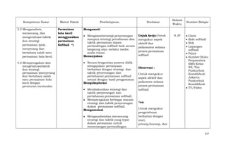 Kompetensi Dasar
3.2 Menganalisis,
merancang, dan
mengevaluasi taktik
dan strategi
permainan (pola
menyerang dan
bertahan) salah satu
permainan bola kecil.
4.2 Memperagakan dan
mengevaluasitaktik
dan strategi
permainan (menyerang
dan bertahan) salah
satu permainan bola
kecil dengan
peraturan terstandar.

Materi Pokok
Permainan
bola kecil
menggunakan
permainan
Softball *)

Pembelajaran

Penilaian

Alokasi
Waktu

Sumber Belajar

Mengamati
Mengamatistrategi penyerangan
maupun strategi pertahanan dan
taktik permainan dalam
pertandingan softball baik secara
langsung atau melalui media
audio visual.
Menanyakan
Secara bergantian peserta didik
mengajukan pertanyaan
berkaitan dengan strategi dan
taktik penyerangan dan
pertahanan permainan softball
sesuai dengan hasil pengamatan.
Mengeksplorasi
Mendiskusikan strategi dan
taktik penyerangan dan
pertahanan permainan softball.
Memperagakan berbagai macam
strategi dan taktik penyerangan
dalam permainan softball.
Mengasosiasi
Menganalisisdan merancang
strategi dan taktik yang tepat
dalam permainan untuk
memenangan pertandingan.

Unjuk kerja:Untuk
mengukur aspek
afektif dan
psikomotor selama
proses permainan
softball

Observasi :
Untuk mengukur
aspek afektif dan
psikomtor selama
proses permainan
softball

9 JP

Glove
Bola softball
Stik
Lapangan
softball
Peluit
Sumber:Buku
Penjasorkes
SMA Kelas
XII, Tim
Puskurbuk
Kemdikbud,
Jakarta:
Puskurbuk
Kemdikbud.
TV/Video

Tes:
Untuk mengukur
pengetahuan
berkaitan dengan
teori,
prinsip/konsep, dan
217

 