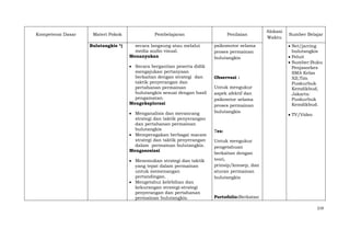 Kompetensi Dasar

Materi Pokok
Bulutangkis *)

Pembelajaran
secara langsung atau melalui
media audio visual.
Menanyakan
Secara bergantian peserta didik
mengajukan pertanyaan
berkaitan dengan strategi dan
taktik penyerangan dan
pertahanan permainan
bulutangkis sesuai dengan hasil
pengamatan.
Mengeksplorasi
Menganalisis dan merancang
strategi dan taktik penyerangan
dan pertahanan permainan
bulutangkis
Memperagakan berbagai macam
strategi dan taktik penyerangan
dalam permainan bulutangkis.
Mengasosiasi
Menemukan strategi dan taktik
yang tepat dalam permainan
untuk memenangan
pertandingan.
Mengetahui kelebihan dan
kekurangan strategi-strategi
penyerangan dan pertahanan
permainan bulutangkis.

Penilaian
psikomotor selama
proses permainan
bulutangkis

Observasi :
Untuk mengukur
aspek afektif dan
psikomtor selama
proses permainan
bulutangkis

Alokasi
Waktu

Sumber Belajar
Net/jarring
bulutangkis
Peluit
Sumber:Buku
Penjasorkes
SMA Kelas
XII,Tim
Puskurbuk
Kemdikbud,
Jakarta:
Puskurbuk
Kemdikbud.
TV/Video

Tes:
Untuk mengukur
pengetahuan
berkaitan dengan
teori,
prinsip/konsep, dan
aturan permainan
bulutangkis

Portofolio:Berkatan
219

 
