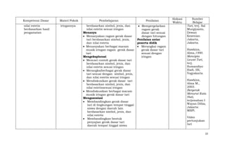 Kompetensi Dasar
nilai estetis
berdasarkan hasil
pengamatan

Materi Pokok
iringannya

Pembelajaran

Penilaian

berdasarkan simbol, jenis, dan
nilai estetis sesuai iringan
Menanya
Menanyakan ragam gerak dasar
tari berdasarkan simbol, jenis,
dan nilai estetis
Menanyakan berbagai macam
musik iringan ragam gerak dasar
tari
Mengeksplorasi
Mencari contoh gerak dasar tari
berdasarkan simbol, jenis, dan
nilai estetis sesuai iringan
Merangkaiberbagai gerak dasar
tari sesuai dengan simbol, jenis,
dan nilai estetis sesuai iringan
Mendiskusikan gerak dasar tari
berdasarkan simbol, jenis, dan
nilai estetissesuai iringan
Mendiskusikan berbagai macam
musik iringan gerak dasar tari
Mengasosiasi
Membandingkan gerak dasar
tari di lingkungan tempat tinggal
siswa dengan daerah lain
berdasarkan simbol, jenis, dan
nilai estetis
Membandingkan bentuk
penyajian gerak dasar tari
daerah tempat tinggal siswa

Mempergelarkan
ragam gerak
dasar tari sesuai
dengan hitungan
Penilaian antar
peserta didik
Merangkai ragam
gerak dasar tari
sesuai dengan
iringan

Alokasi
Waktu

Sumber
Belajar
Tari, terj. Sal
Murgiyanto,
Dewan
Kesenian
Jakarta,
Jakarta.
Hawkins,
Alma,1990.
Mencipta
Lewat Tari,
terj.
Sumandiyo
Hadi, ISI,
Yogyakarta
Hawkins,
Alma M.,
2003.
Bergerak
Menurut Kata
Hati,
terjemahan I
Wayan Dibia,
Jakarta:
MSPI.
Video
pertunjukan
tari
22

 