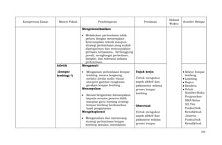 Kompetensi Dasar

Materi Pokok

Pembelajaran

Penilaian

Alokasi
Waktu

Sumber Belajar

Mengomunikasikan

Atletik
(Lempar
lembing) *)

Melakukan perlombaan tolak
peluru dengan menerapkan
keterampilan teknik maupun
strategi perlombaan yang sudah
dipelajarinya dan menunjukkan
perilaku kerjasama, bertanggung
jawab, menghargai perbedaan,
disiplin, dan toleransi selama
perlombaan .
Mengamati
Mengamati perlombaan lempar
lembing secara langsung,
melalui media audio visual
ataupun gambar rangkaian
gerakan lempar lembing .
Menanyakan
Secara bergantian menanyakan
kepada sesama peserta didik
maupun guru tentang strategi
lempar lembing berdasarkan
hasil pengamatan
Mengeksplorasi
Menganalisis dan merancang
strategi perlombaan lempar
lembing (awalan, menolakan

Unjuk kerja:
Untuk mengukur
aspek afektif dan
psikomotor selama
proses lempar
lembing

Observasi:
Untuk mengukur
aspek afektif dan
psikomtor selama
proses lempar

Sektor lempar
lembing
Lembing
Kapur
Bendera
Peluit
Sumber:Buku
Penjasorkes
SMA Kelas
XII,Tim
Puskurbuk
Kemdikbud,
Jakarta:
Puskurbuk
Kemdikbud.
224

 