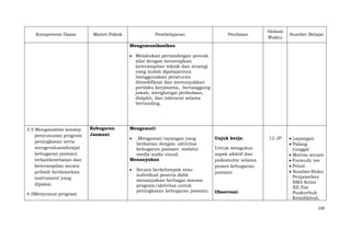 Kompetensi Dasar

Materi Pokok

Pembelajaran

Penilaian

Alokasi
Waktu

Sumber Belajar

Mengomunikasikan
Melakukan pertandingan pencak
silat dengan menerapkan
keterampilan teknik dan strategi
yang sudah dipelajarinya
menggunakan peraturan
dimodifikasi dan menunjukkan
perilaku kerjasama, bertanggung
jawab, menghargai perbedaan,
disiplin, dan toleransi selama
bertanding.

3.5 Menganalisis konsep
penyusunan program
peningkatan serta
mengevaluasiderajat
kebugaran jasmani
terkaitkesehatan dan
keterampilan secara
pribadi berdasarkan
instrument yang
dipakai.
4.5Menyusun program

Kebugaran
Jasmani

Mengamati
.Mengamati tayangan yang
berkaitan dengan aktivitas
kebugaran jasmani melalui
media audio visual.
Menanyakan
Secara berkelompok atau
individual peserta didik
menanyakan berbagai macam
program/aktivitas untuk
peningkatan kebugaran jasmani.

Unjuk kerja:
Untuk mengukur
aspek afektif dan
psikomotor selama
proses kebugaran
jasmani

Observasi:

12 JP

Lapangan
Palang
tunggal
Matras senam
Formulir tes
Peluit
Sumber:Buku
Penjasorkes
SMA Kelas
XII,Tim
Puskurbuk
Kemdikbud,
228

 
