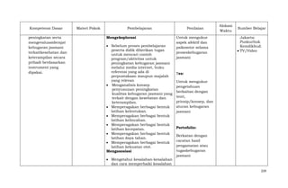 Kompetensi Dasar
peningkatan serta
mengevaluasiderajat
kebugaran jasmani
terkaitkesehatan dan
keterampilan secara
pribadi berdasarkan
instrument yang
dipakai.

Materi Pokok

Pembelajaran
Mengeksplorasi
Sebelum proses pembelajaran
peserta didik diberikan tugas
untuk mencari contoh
program/aktivitas untuk
peningkatan kebugaran jasmani
melalui media internet, buku
referensi yang ada di
perpustakaan maupun majalah
yang relevan
Menganalisis konsep
penyusunan peningkatan
kualitas kebugaran jasmani yang
terkait dengan kesehatan dan
keterampilan.
Memperagakan berbagai bentuk
latihan kelentukan.
Memperagakan berbagai bentuk
latihan kelincahan.
Memperagakan berbagai bentuk
latihan kecepatan.
Memperagakan berbagai bentuk
latihan daya tahan.
Memperagakan berbagai bentuk
latihan kekuatan otot.
Mengasosiasi
Mengetahui kesalahan-kesalahan
dan cara memperbaiki kesalahan

Penilaian
Untuk mengukur
aspek afektif dan
psikomtor selama
proseskebugaran
jasmani

Alokasi
Waktu

Sumber Belajar
Jakarta:
Puskurbuk
Kemdikbud.
TV/Video

Tes:
Untuk mengukur
pengetahuan
berkaitan dengan
teori,
prinsip/konsep, dan
aturan kebugaran
jasmani

Portofolio:
Berkatan dengan
cacatan hasil
pengamatan atau
tugaskebugaran
jasmani

229

 