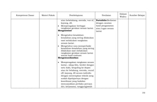 Kompetensi Dasar

Materi Pokok

Pembelajaran

Penilaian

atau kebelakang, meroda, run of,
kayang, dll.
Memperagakan berbagai
rangkaian gerakan senam lantai.
Mengasosiasi

Alokasi
Waktu

Sumber Belajar

Portofolio:Berkatan
dengan cacatan
hasil pengamatan
atau tugas senam
lantai

Mengetahui kesalahankesalahan yang sering dilakukan
saat melakukan rangkaian
senam lantai .
Mengetahui cara memperbaiki
kesalahan-kesalahan yang sering
dilakukan saat melakukan
rangkaian gerakan senam lantai
sesuai hasil evaluasi.
Mengomunikasikan
Memperagakan rangkaian senam
lantai ; sikap lilin, berdiri dengan
satu kaki, berguling ke depan
atau ke belakang, meroda, round
off, kayang, dll secara individu
dengan menerapkan teknik yang
sudah dipelajarinya dengan
koordinasi yang baikdan
menunjukkan perilaku percaya
diri, kerjasama, tanggungjawab
232

 