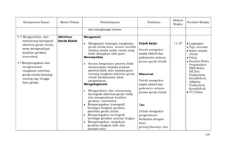 Kompetensi Dasar

Materi Pokok

Pembelajaran

Penilaian

Alokasi
Waktu

Sumber Belajar

dan menghargai teman.
3.7 Menganalisis, dan
merancang koreografi
aktivitas gerak ritmik,
serta mengevaluasi
kualitas gerakan
(execution).
4.7Memperagakan dan
mengevaluasi
rangkaian aktivitas
gerak ritmik (masingmasing tiga hingga
lima gerak).

Aktivitas
Gerak Rimik

Mengamati
Mengamati tayangan rangkaian
gerak ritmik atau senam aerobik
melalui media audio visual yang
telah disiapkan oleh guru.
Menanyakan
Secara bergantian peserta didik
menanyakan kepada sesama
peserta didik atau kepada guru
tentang rangkain aktivitas gerak
ritmik berdasarkan hasil
pengamatan.
Mengeksplorasi
Menganalisis, dan merancang
koreografi aktivitas gerak rimik
dan mengevaluasi kualitas
gerakan (execution).
Memperagakan koreografi
berbagai langkah gerakan
aktivitas gerak ritmik.
Memperagakan koreografi
berbagai gerakan ayunan lengan.
Memperagakan rangakain
gerakan langkah kaki dan
ayunan satu .

Unjuk kerja:
Untuk mengukur
aspek afektif dan
psikomotor selama
proses gerak ritmik

Observasi
Untuk mengukur
aspek afektif dan
psikomtor selama
proses gerak ritmik

12 JP

Lapangan
Tipe recorder
Kaset senam
ritmik
Peluit
Sumber:Buku
Penjasorkes
SMA Kelas
XII,Tim
Puskurbuk
Kemdikbud,
Jakarta:
Puskurbuk
Kemdikbud.
TV/Video

Tes:
Untuk mengukur
pengetahuan
berkaitan dengan
teori,
prinsip/konsep, dan
233

 