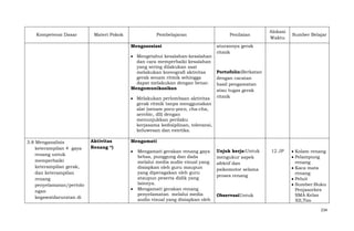 Kompetensi Dasar

Materi Pokok

Pembelajaran
Mengasosiasi
Mengetahui kesalahan-kesalahan
dan cara memperbaiki kesalahan
yang sering dilakukan saat
melakukan koreografi aktivitas
gerak senam ritmik sehingga
dapat melakukan dengan benar.
Mengomunikasikan
Melakukan perlombaan aktivitas
gerak ritmik tanpa menggunakan
alat (senam poco-poco, cha-cha,
aerobic, dll) dengan
menunjukkan perilaku
kerjasama kedisiplinan, toleransi,
keluwesan dan estetika.

3.8 Menganalisis
keterampilan 4 gaya
renang untuk
memperbaiki
keterampilan gerak,
dan keterampilan
renang
penyelamatan/pertolo
ngan
kegawatdaruratan di

Aktivitas
Renang *)

Penilaian

Alokasi
Waktu

Sumber Belajar

aturannya gerak
ritmik

Portofolio:Berkatan
dengan cacatan
hasil pengamatan
atau tugas gerak
ritmik

Mengamati
Mengamati gerakan renang gaya
bebas, punggung dan dada
melalui media audio visual yang
disiapkan oleh guru maupun
yang diperagakan oleh guru
ataupun peserta didik yang
lainnya.
Mengamati gerakan renang
penyelamatan melalui media
audio visual yang disiapkan oleh

Unjuk kerja:Untuk
mengukur aspek
afektif dan
psikomotor selama
proses renang

ObservasiUntuk

12 JP

Kolam renang
Pelampung
renang
Kaca mata
renang
Peluit
Sumber:Buku
Penjasorkes
SMA Kelas
XII,Tim
234

 