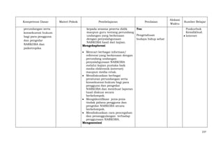 Kompetensi Dasar
perundangan serta
konsekuensi hukum
bagi para pengguna
dan pengedar
NARKOBA dan
psikotropika

Materi Pokok

Pembelajaran

Penilaian

kepada sesama peserta didik
Tes:
maupun guru tentang perundang
Pengetahuan
undangan yang berkenaan
dengan penyalahgunaan
budaya hidup sehat
NARKOBA hasil dari kajian.
Mengeksplorasi

Alokasi
Waktu

Sumber Belajar
Puskurbuk
Kemdikbud.
Internet

Mencari berbagai informasi/
referensi yang berkenaan dengan
perundang undangan
penyalahgunaan NARKOBA
melalui kajian pustaka baik
media elektronik (internet)
maupun media cetak.
Mendiskusikan berbagai
peraturan perundangan serta
konsekuensi hukum bagi para
pengguna dan pengedar
NARKOBA dan membuat laporan
hasil diskusi secara
berkelompok.
Mengidentifikasi jenis-jenis
tindak pidana pengguna dan
pengedar NARKOBA secara
berkelompok.
Mendiskusikan cara pencegahan
dan penanggulangan terhadap
penggunaan NARKOBA.
Mengasosiasi
237

 