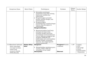 Kompetensi Dasar

Materi Pokok

Pembelajaran

Penilaian

Alokasi
Waktu

Sumber Belajar

Menyajikan pandangan
masyarakat yang salah tentang
kkonsumsi narkoba dan
psikotropika
Menghubungkan penyalah
gunaan narkoba dengan usia
perkembangan
Menghubungkan
penyalahgunaan narkoba dengan
hukum yang diterapkan di
Indonesiasia
Mengomunikasikan

3.10 Memahami beberapa
faktor yang dapat
mencegah perilaku
terkait yang
menjurus kepada
STDS (Sexually

Budaya Hidup
Sehat

Mempresentasikan hasil kerja
kelompok di depan kelas
berkaitan dengan peraturan
perundangan serta konsekuensi
hukum bagi para pengguna dan
pengedar NARKOBA dan
psikotropika serta menunjukkan
perilaku disiplin, kerjasama,
toleransi, dan tanggungjawab
selama beraktivitas.
Mengamati
Memperhatikan penjelasan guru
tentang STDS, AIDS dan
kehamilan di luar nikah
Menanyakan

PenugasanPencaria
n infomasi.

Observasi:

3 JP

Laktop
LCD
Alat praga
Poster
Sumber:Buku
Penjasorkes
238

 