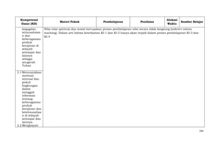 Kompetensi
Dasar (KD)
kegagalan
wirausahawa
n dan
keberagaman
produk
kerajinan di
wilayah
setempat dan
lainnya
sebagai
anugerah
Tuhan

Materi Pokok

Pembelajaran

Penilaian

Alokasi
Waktu

Sumber Belajar

Nilai-nilai spiritual dan sosial merupakan proses pembelajaran nilai secara tidak langsung (indirect values
teaching). Dalam arti bahwa keterkaitan KI-1 dan KI-2 hanya akan terjadi dalam proses pembelajaran KI-3 dan
KI-4

2.1 Menunjukkan
motivasi
internal dan
peduli
lingkungan
dalam
menggali
informasi
tentang
keberagaman
produk
kerajinan dan
kewirausahaa
n di wilayah
setempat dan
lainnya.
2.2 Menghayati
244

 