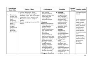 Kompetensi
Dasar (KD)

Materi Pokok

6. Teknik pembuatan benda
kerajinan tekstil : jahit, jahit
4.1 Mendesain
aplikasi, sulam, ikat celup, batik,
produk dan
makrame, tenun, tapestry, dll)
pengemasan
7. Pengemasan karya kerajinan
karya
tekstil
kerajinan
berdasarkan 8. Desain dan pengemasan produk
konsep
tekstil
berkarya
dengan
pendekatan
budaya
setempat
dan lainnya.

Pembelajaran
san produk
kerajinan tekstil
agar terbangun rasa
ingin tahu dan
menunjukkan
motivasi internal.
Menanya:
Melakukan diskusi
tentang aneka karya
yang berkaitan
dengan fungsi
karya, bahan dasar,
alat, teknik, dan
prosedur
pembuatan
kerajinan tekstil
agar terbangun rasa
ingin tahu sehingga
dapat mensyukuri
anugerah Tuhan.
Menggali informasi
yang berkaitan
dengan kerajinan
tekstil dan usaha
kerajinan tekstil
yang berkembang di
wilayah setempat.
Mengumpulkan Data

Penilaian
a. Apresiasi
kemampuan
mengidentifikasi
jenis kerajinan
tekstil di wilayah
setempat dan
langkah-langkah
pembuatannya,
menunjukkan
standar produk
kerajinan tekstil.
b. Keruntutan
berpikir
kemampuan
melaksanakan
kerja berdasarkan
standar kerja
untuk memperoleh
produk unggul
c. Pilihan kata
dalam
mengutarakan
pendapat dan
kualitas gagasan
yang akan
diimplementasikan
dalam pembuatan
desain produk dan
pengemasan
kerajinan tekstil.

Alokasi
Waktu

Sumber Belajar
untuk kerajinan
tekstil.

Buku pelajaran,
buku referensi
yang relevan,
majalah, koran,
hasil penelitian,
audio-visual,
media maya
(internet) dan
desain produksi
dan
pengemasan
karya kerajinan
tekstil dengan
pendekatan
budaya
setempat.

247

 