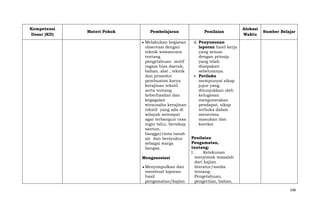 Kompetensi
Dasar (KD)

Materi Pokok

Pembelajaran
Melakukan kegiatan
observasi dengan
teknik wawancara
tentang
pengetahuan motif
ragam hias daerah,
bahan, alat , teknik
dan prosedur
pembuatan karya
kerajinan tekstil
serta tentang
keberhasilan dan
kegagalan
wirausaha kerajinan
tekstil yang ada di
wilayah setempat
agar terbangun rasa
ingin tahu, bersikap
santun,
bangga/cinta tanah
air dan bersyukur
sebagai warga
bangsa.
Mengasosiasi
Menyimpulkan dan
membuat laporan
hasil
pengamatan/kajian

Penilaian

Alokasi
Waktu

Sumber Belajar

d. Penyusunan
laporan hasil kerja
yang sesuai
dengan prinsip
yang telah
disepakati
sebelumnya.
e. Perilaku
mempunyai sikap
jujur yang
ditunjukkan oleh
kelugasan
mengutarakan
pendapat, sikap
terbuka dalam
menerima
masukan dan
koreksi
Penilaian
Pengamatan,
tentang:
1.
Ketekunan
menyimak masalah
dari kajian
literatur/media
tentang:
Pengetahuan,
pengertian, bahan,
248

 