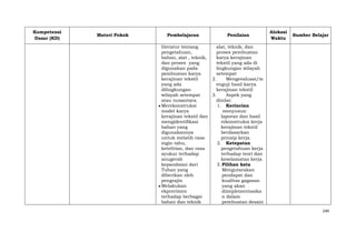 Kompetensi
Dasar (KD)

Materi Pokok

Pembelajaran

Penilaian

Alokasi
Waktu

Sumber Belajar

literatur tentang
alat, teknik, dan
pengetahuan,
proses pembuatan
bahan, alat , teknik,
karya kerajinan
dan proses yang
tekstil yang ada di
digunakan pada
lingkungan wilayah
pembuatan karya
setempat
kerajinan tekstil
2.
Mengevaluasi/m
yang ada
enguji hasil karya
dilingkungan
kerajinan tekstil
wilayah setempat
3.
Aspek yang
atau nusantara.
dinilai:
Merekonstruksi
1. Kerincian
model karya
menyusun
kerajinan tekstil dan
laporan dan hasil
mengidentifikasi
rekonstruksi kerja
bahan yang
kerajinan tekstil
digunakannya
berdasarkan
untuk melatih rasa
prinsip kerja.
ingin tahu,
2. Ketepatan
ketelitian, dan rasa
pengetahuan kerja
syukur terhadap
terhadap teori dan
anugerah
keselamatan kerja
kepandaian dari
3. Pilihan kata
Tuhan yang
Mengutarakan
diberikan oleh
pendapat dan
pengrajin
kualitas gagasan
Melakukan
yang akan
ekprerimen
diimplementasika
terhadap berbagai
n dalam
bahan dan teknik
pembuatan desain
249

 