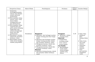 Kompetensi Dasar
kerjasama,
bertanggung jawab,
toleran, dan disiplin
melalui aktivitas
berkesenian
2.2 Menunjukkan sikap
santun, jujur, cinta
damai dalam
mengapresiai seni
dan pembuatnya
2.3 Menunjukkan sikap
responsif dan proaktif, peduli terhadap
lingkungan dan
sesama,menghargai
karya seni dan
pembuatnya
3.1 Memahami konsep,
teknik dan prosedur
berkarya teater
4.1 Menerapkan watak
tokoh sesuai dengan
naskah yang dibaca

Materi Pokok

Penokohan

Pembelajaran

Mengamati
Membaca dari berbagai sumber
belajar tentang jenis dan fungsi
teater
Membaca dari berbagai sumber
belajar tentang konsep, teknik
dan prosedur berkarya teater
Mengamati konsep, teknik dan
prosedur berkarya teater
Mengamati konsep, teknik dan
prosedur berkarya teater
Menanya
Menanya tentang konsep, teknik
dan prosedur dalam berkarya
teater

Penilaian

Penugasan
Membuat tulisan
tentang teater
Observasi
• Pengamatan
terhadap sikap
siswa selama
proses belajar
Tes Praktik
Menampilkan
watak tokoh
sesuai dengan
naskah yang
dibaca

Alokasi
Waktu

8 JP

Sumber Belajar

Buku Teks
pelajaran
Seni
Budaya Kelas
X
Buku-buku
lain yang
relevan
o Informasi
melalui
internet
o VCD
pertunjukan
Pergelaran
teater
25

 
