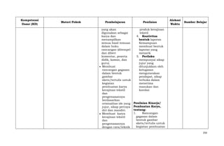 Kompetensi
Dasar (KD)

Materi Pokok

Pembelajaran
yang akan
digunakan sebagai
karya dan
menampilkan
semua hasil temuan
dalam buku
rancangan (ditempel
dan diberi
komentar, peserta
didik, kawan, dan
guru).
Membuat
rancangan gagasan
dalam bentuk
gambar
skets/tertulis untuk
kegiatan
pembuatan karya
kerajinan tekstil
dan
pengemasannya
berdasarkan
orisinalitas ide yang
jujur, sikap percaya
diri dan mandiri.
Membuat karya
kerajinan tekstil
dan
pengemasannya
dengan cara/teknik

Penilaian

Alokasi
Waktu

Sumber Belajar

produk kerajinan
tekstil
4. Keativitas
bentuk laporan
Kemampuan
membuat bentuk
laporan yang
menarik
5. Perilaku
mempunyai sikap
jujur yang
ditunjukkan oleh
kelugasan
mengutarakan
pendapat, sikap
terbuka dalam
menerima
masukan dan
koreksi

Penilaian Kinerja/
Pembuatan Karya,
tentang:
1.
Rancangan
gagasan dalam
bentuk gambar
skets/tertulis untuk
kegiatan pembuatan
250

 