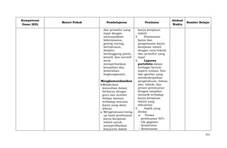 Kompetensi
Dasar (KD)

Materi Pokok

Pembelajaran

Penilaian

dan prosedur yang
tepat dengan
menunjukkan
bekerjasama,
gotong royong,
bertoleransi,
disiplin,
bertanggung jawab,
kreatif, dan inovatif
serta
memperhatikan
kerapihan dan
kebersihan
lingkungannya.

Alokasi
Waktu

karya kerajinan
tekstil
2.
Pembuatan
karya dan
pengemasan karya
kerajinan tekstil
dengan cara/teknik
dan prosedur yang
tepat
3.
Laporan
portofolio dalam
berbagai bentuk
seperti tulisan, foto
dan gambar yang
mendeskripsikan
pengetahuan, bahan,
alat, teknik, dan
proses pembuatan
dengan tampilan
menarik terhadap
karya kerajinan
tekstil yang
dibuatnya
4.
Aspek yang
dinilai
a. Proses
pembuatan 50%
- Ide gagasan
- Kreativitas
- Kesesuaian

Mengkomunikasikan
Melakukan
konsultasi dalam
berkarya dengan
guru san sumber
belajar lainnya
terhadap rencana
karya yang akan
dibuat.
Mengevaluasi/meng
uji hasil pembuatan
karya kerajinan
tekstil untuk
memperlihatkan
kejujuran dalam

Sumber Belajar

251

 